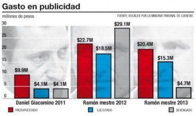 Mestre aument� en un a�o casi un 700% el gasto publicitario