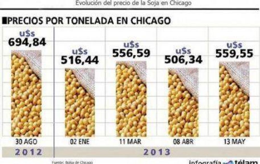 La soja alcanz� el mejor precio del a�o al cerrar en 559, 55 d�lares