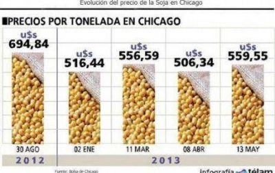 La soja alcanz� el mejor precio del a�o al cerrar en 559, 55 d�lares