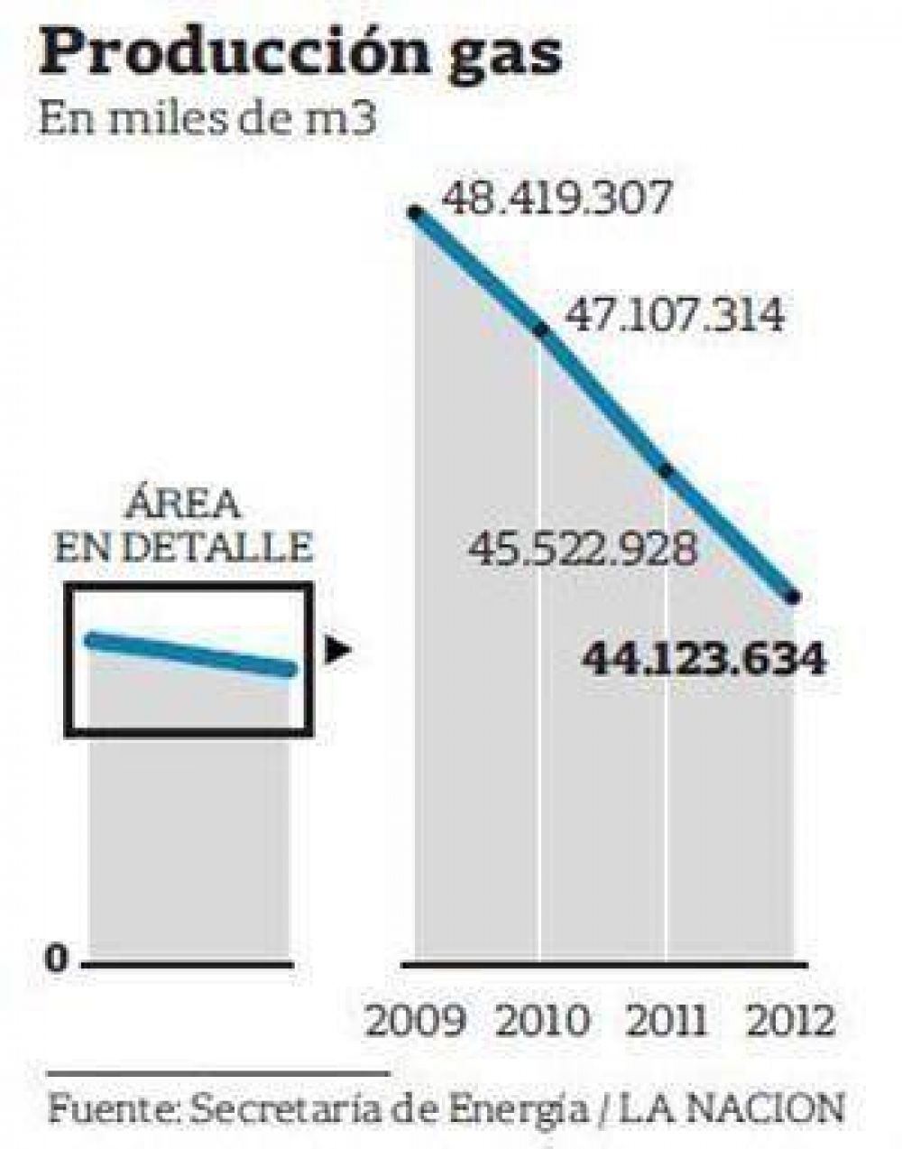 Volvieron los cortes de gas a las empresas, con los primeros fr�os