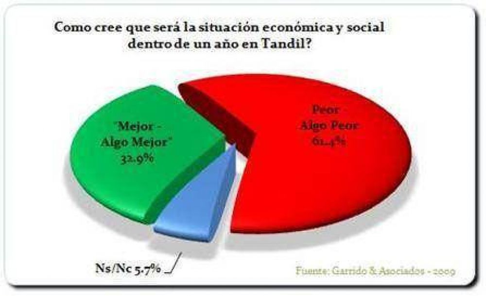 Cae la oferta laboral en Tandil