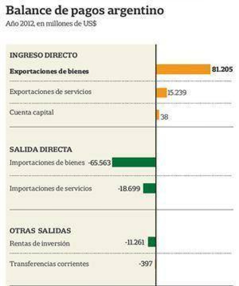 Un pa�s que vive pendiente del d�lar: la falta de divisas deriva en medidas perjudiciales