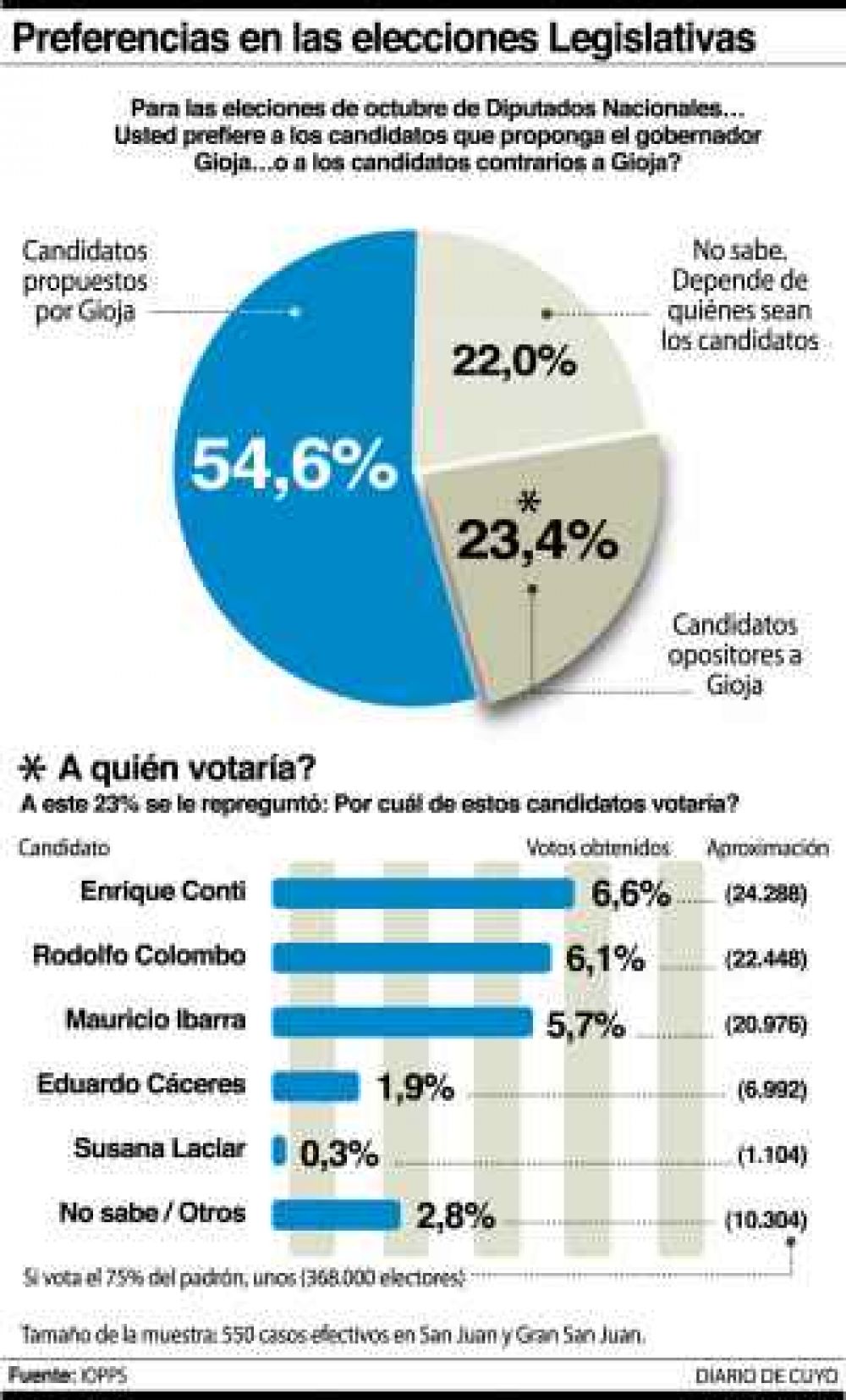 Entre los opositores, una peque�a ventaja de Conti