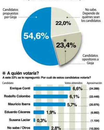 Entre los opositores, una peque�a ventaja de Conti