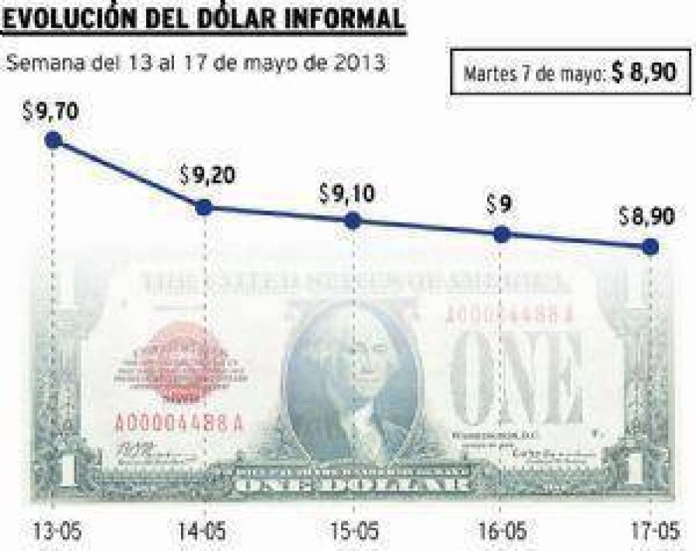 Esta semana baj� el d�lar blue pero creen que volver� a subir