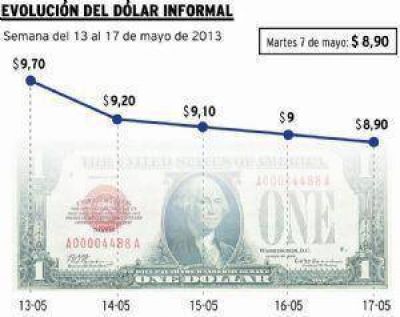 Esta semana baj� el d�lar blue pero creen que volver� a subir