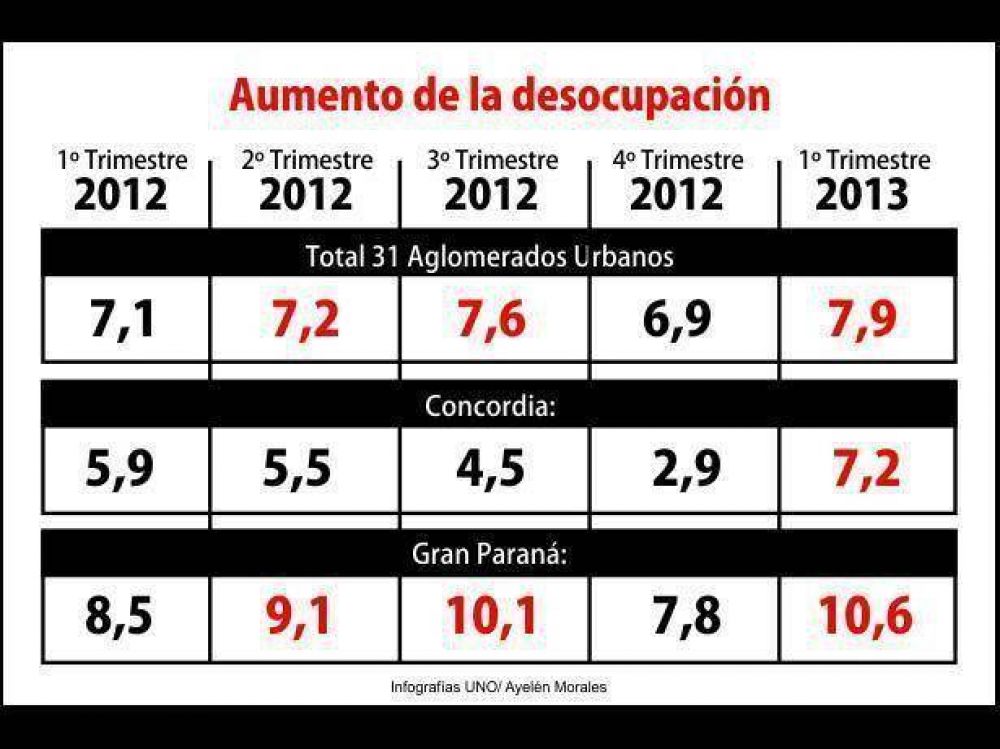 Creci� la desocupaci�n en el pa�s y tambi�n en Paran� y Concordia