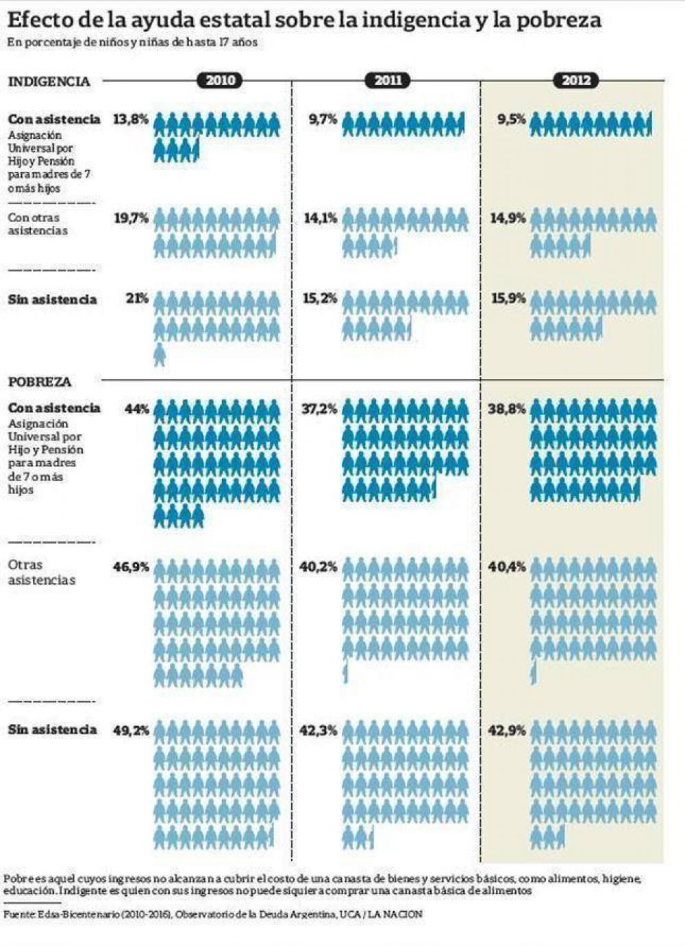 La pobreza afecta al 39% de los chicos y adolescentes