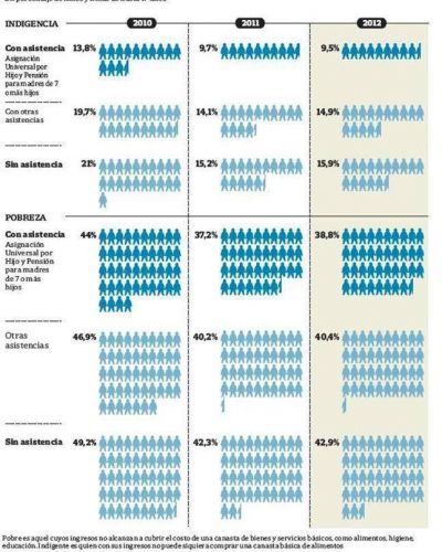 La pobreza afecta al 39% de los chicos y adolescentes