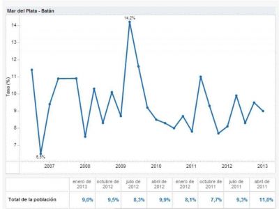S�lo 1.300 puestos de trabajo cre� la temporada alta