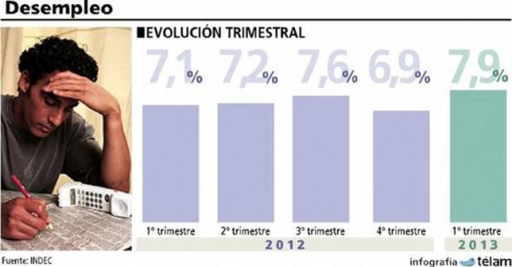 La mayor baja de desempleo se dio en el eje San Nicol�s-Villa Constituci�n
