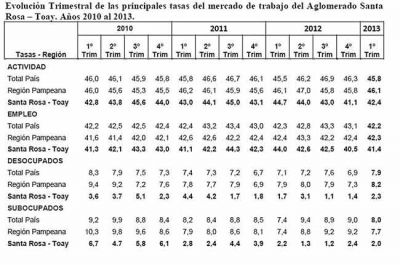 Seg�n el Indec, aument� la desocupaci�n en Santa Rosa