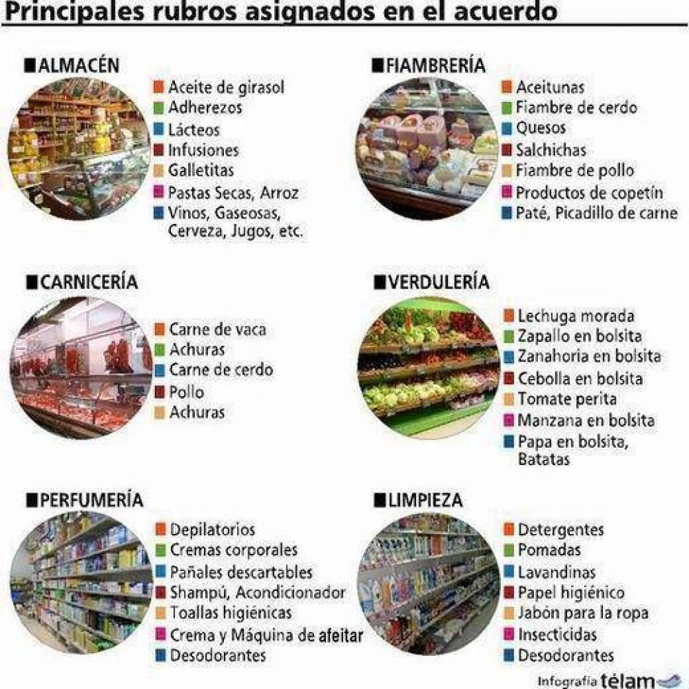 Supermercados de C�rdoba se suman al acuerdo de precios