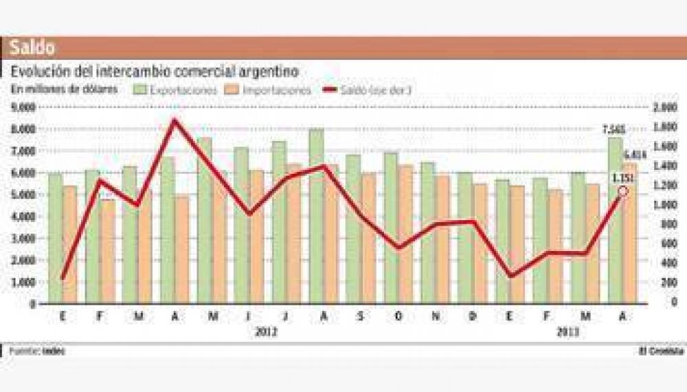 Menos d�lares comerciales: el super�vit se redujo 38% en abril
