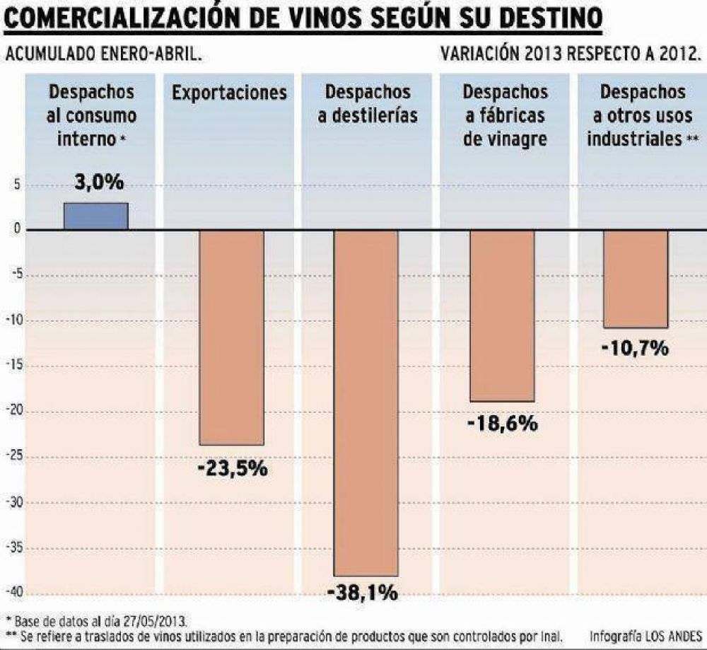 Cae 23% la exportaci�n de vinos en el primer cuatrimestre