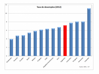 El desempleo baja en Am�rica Latina, pero no en Argentina