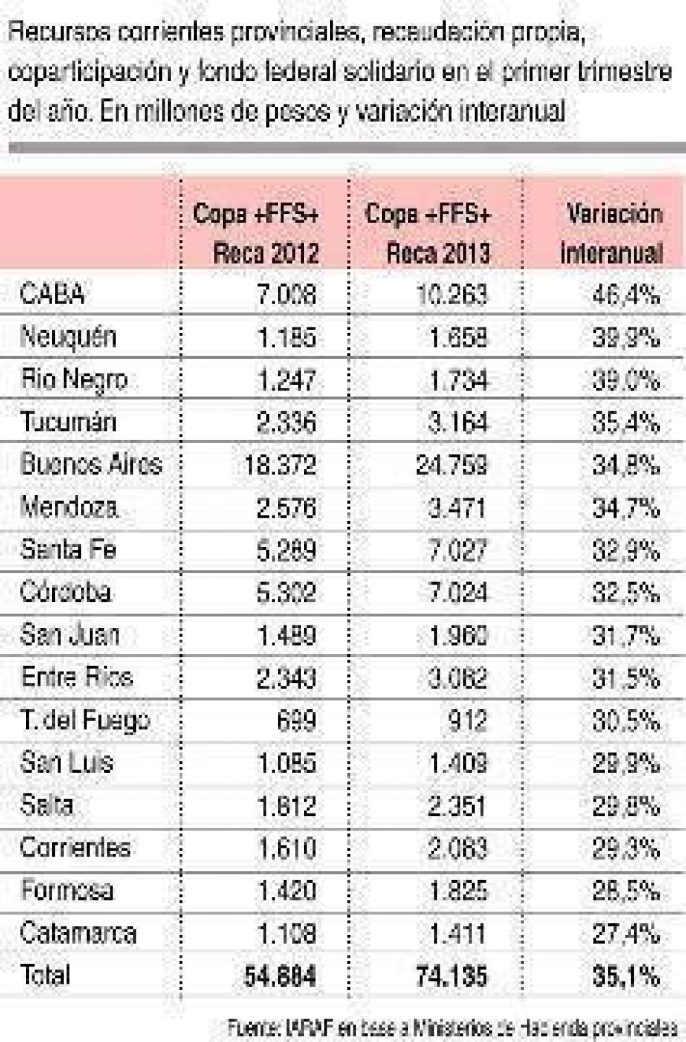 La regi�n lidera el ranking nacional de recaudaci�n