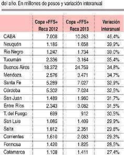 La regi�n lidera el ranking nacional de recaudaci�n