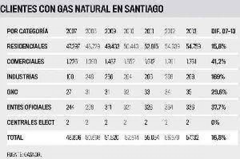 Desde 2007 creci� 16,8% el total de clientes con gas natural