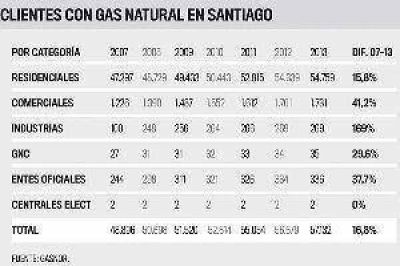 Desde 2007 creci� 16,8% el total de clientes con gas natural