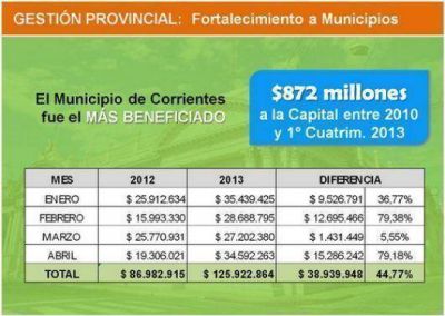 Provincia coparticip� m�s de $2.560 millones a municipios