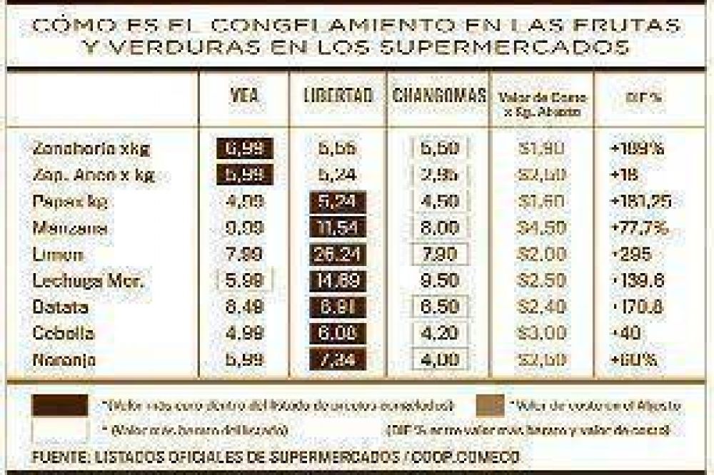 Afirman que precios del listado oficial son m�s caros que los que reg�an al 1 de febrero