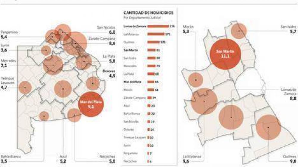 Bah�a Blanca, el distrito con la menor tasa de homicidios en la Provincia de Buenos Aires