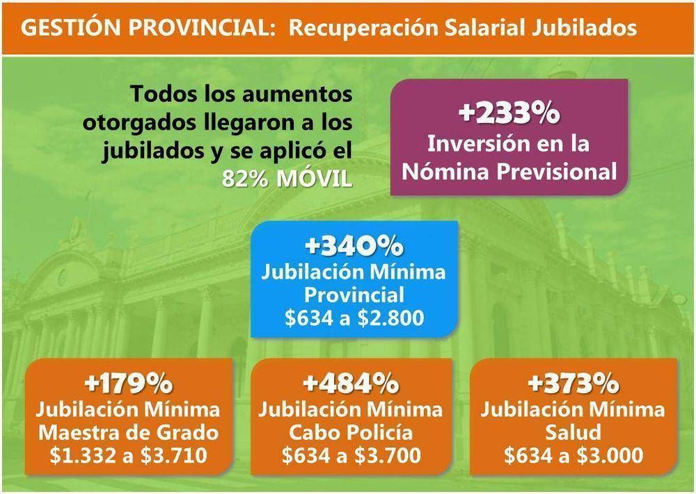Con una sola fuente de ingresos, la Provincia paga mejores jubilaciones que ANSES