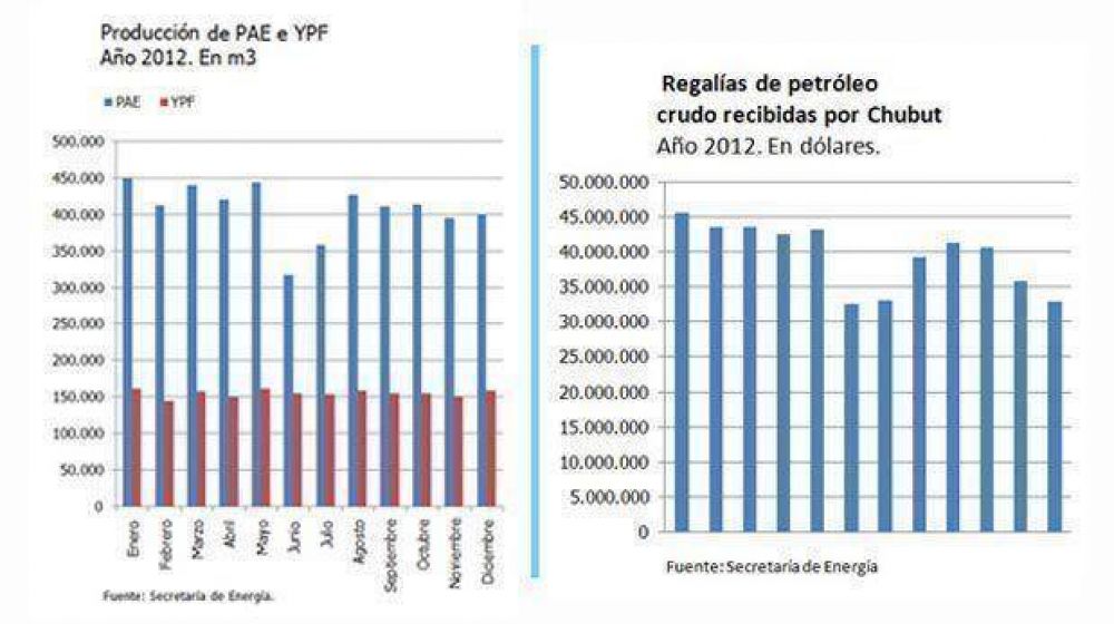 En Chubut, YPF ya produce m�s que cuando estaba bajo control de Repsol