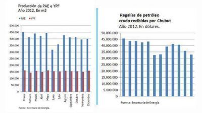 En Chubut, YPF ya produce m�s que cuando estaba bajo control de Repsol