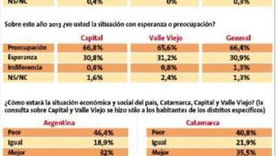 La mayor�a de los catamarque�os no percibe mejoras en su situaci�n