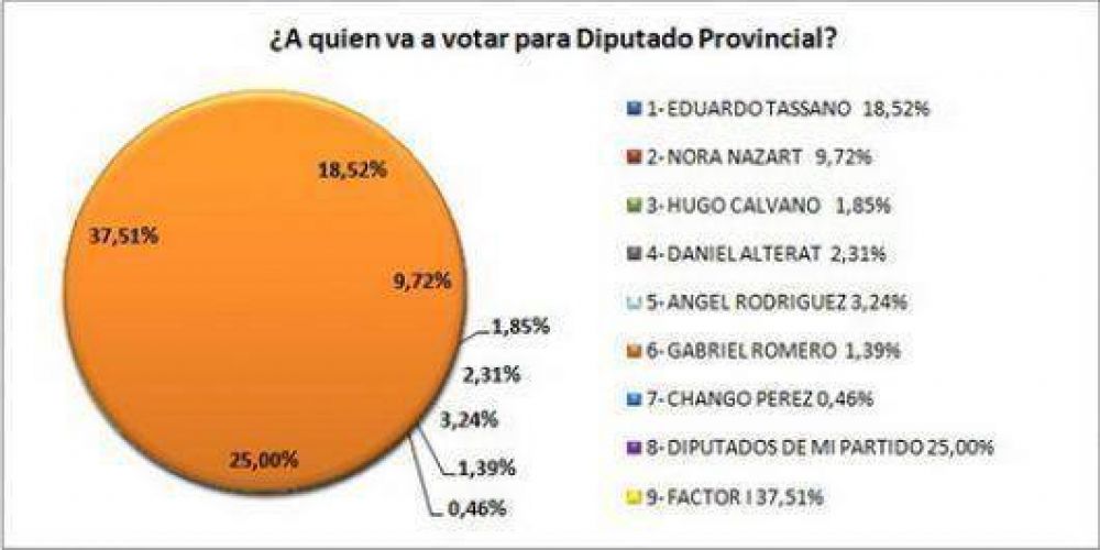Tiempo de encuestas: Camau pica en punta camino al 15 de septiembre