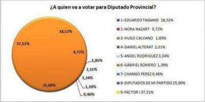 Tiempo de encuestas: Camau pica en punta camino al 15 de septiembre