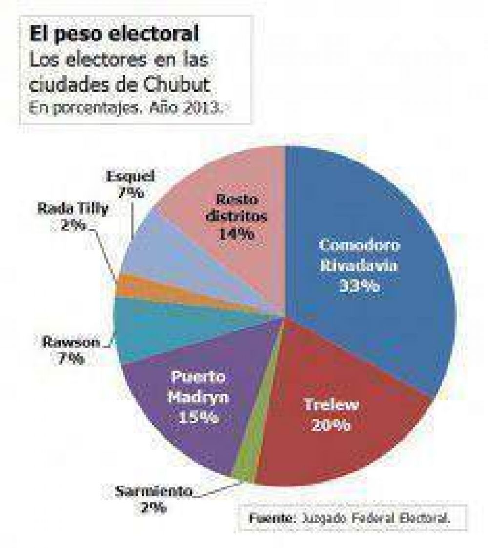 El padr�n creci� un 7,80% y Comodoro y Rada Tilly m�s que el resto
