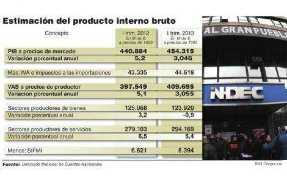 La expansi�n de la econom�a argentina lleg� a ritmo de 3%
