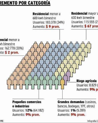 M�s ajustes en la luz: 9% ahora y 7% en noviembre
