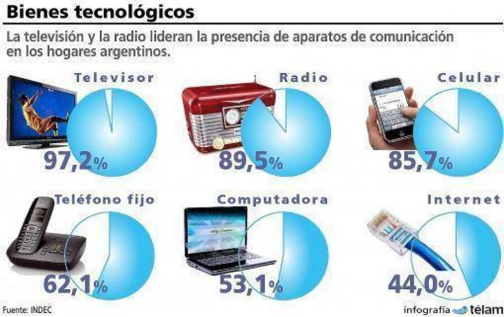 El televisor es el dispositivo de comunicaci�n masiva con mayor presencia en hogares argentinos