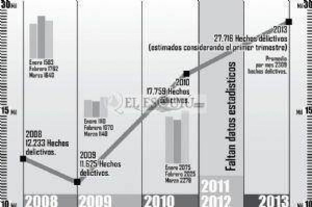 Desde 2010 se dispar� la cantidad de denuncias por hechos delictivos