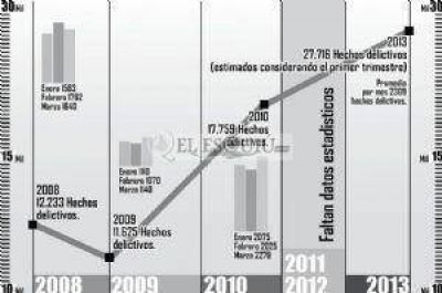 Desde 2010 se dispar� la cantidad de denuncias por hechos delictivos