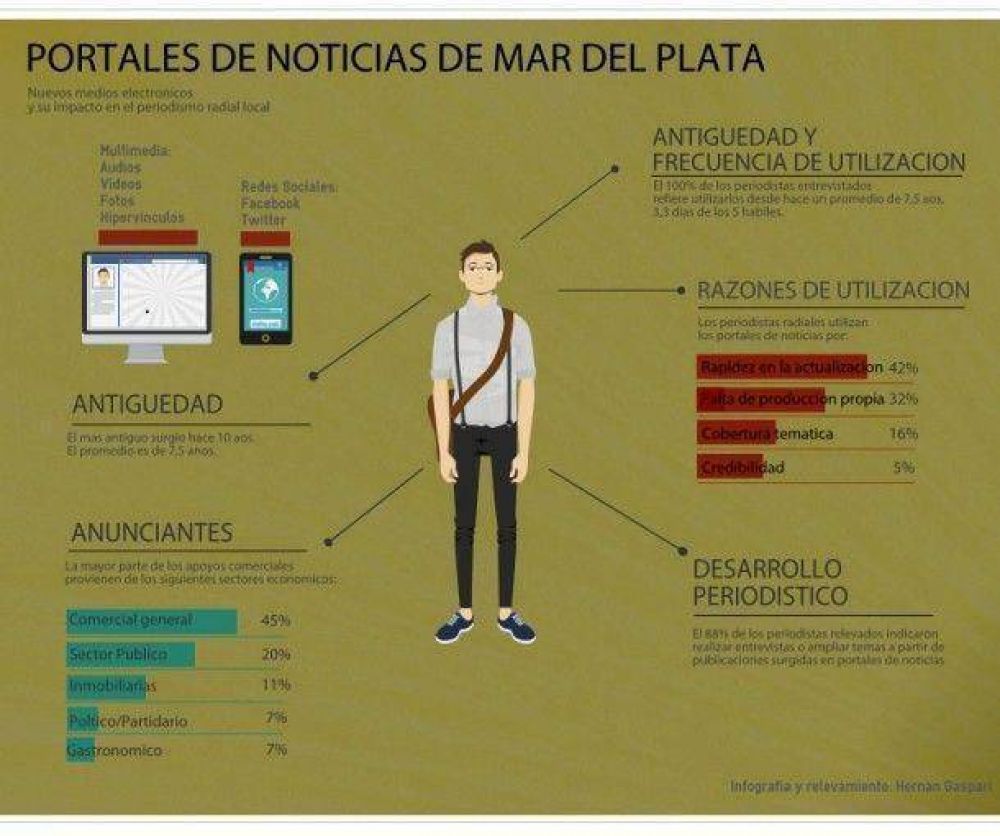 Los portales de noticias de Mar del Plata y su influencia en el periodismo radial