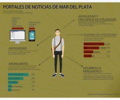 Los portales de noticias de Mar del Plata y su influencia en el periodismo radial