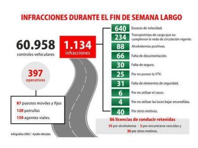 Seguridad vial detect� 640 casos de exceso de velocidad y 88 de alcoholem�a positiva