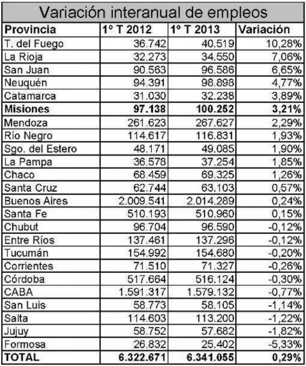 Salarios privados aumentaron 29% en Misiones y tambi�n se increment� la cantidad empleados registrados