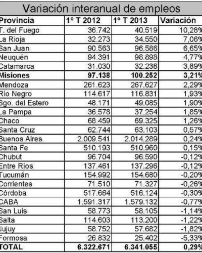 Salarios privados aumentaron 29% en Misiones y tambi�n se increment� la cantidad empleados registrados