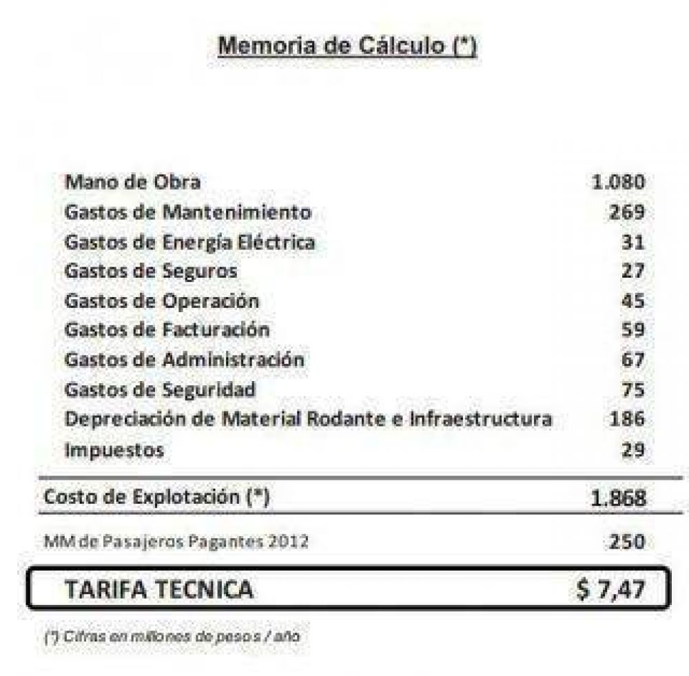 Para el gobierno de Macri el subte deber�a salir $7,50