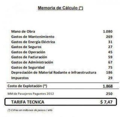 Para el gobierno de Macri el subte deber�a salir $7,50