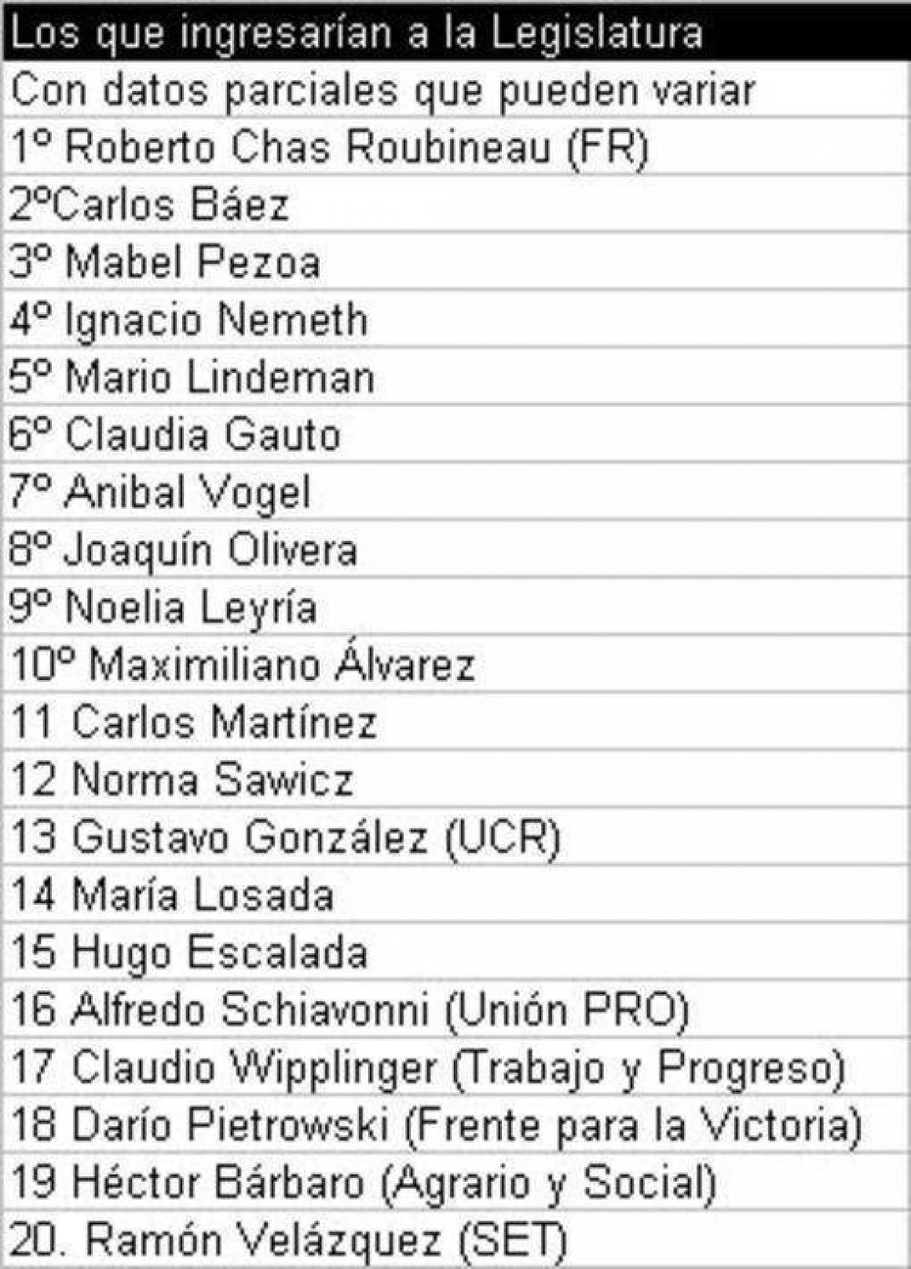 La Renovaci�n consigui� otro claro triunfo y la UCR es la segunda fuerza