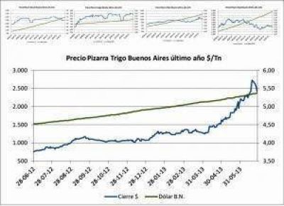  Tendencia bajista en la mayor�a de los cultivos, salvo el trigo, que aument� en pesos y en d�lares