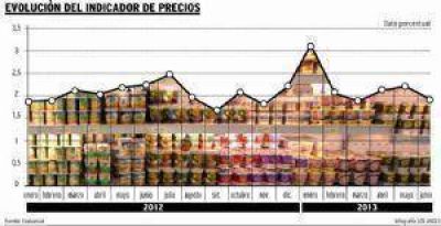 En el primer semestre, el IPC en Mendoza lleg� al 13,4 por ciento