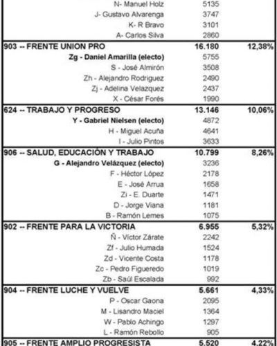 El oficialismo ser� mayor�a en el nuevo Concejo de Posadas